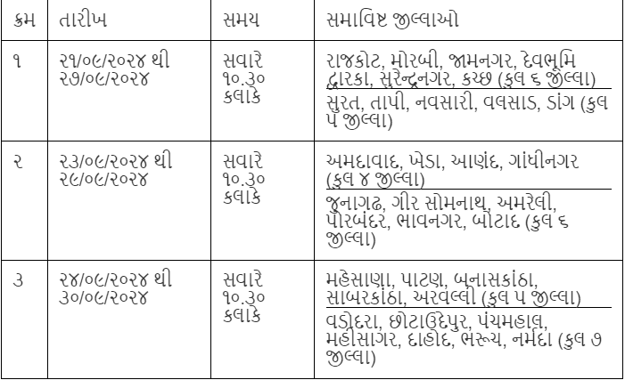 Ikhedut Portal Yojana 2024 list