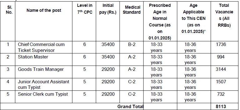 Railway Bharti Gujarat 2024